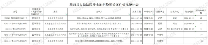 土地纠纷案件情况统计表2024年6-8月_Sheet1.jpg