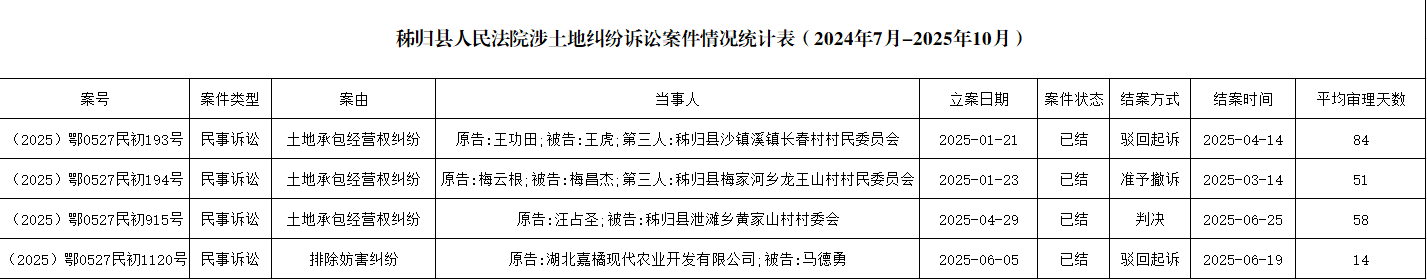 秭归县人民法院涉土地纠纷诉讼案件情况统计表（2024年7月-2025年10月）.png